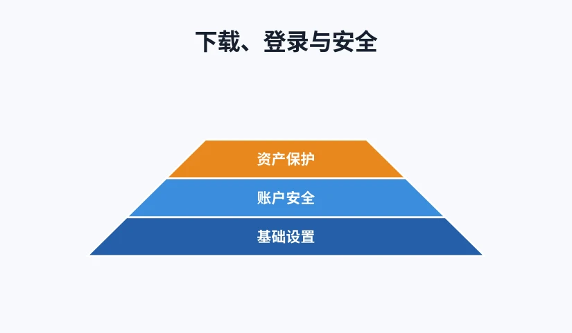下载、登录与安全三层问题的分布示意图